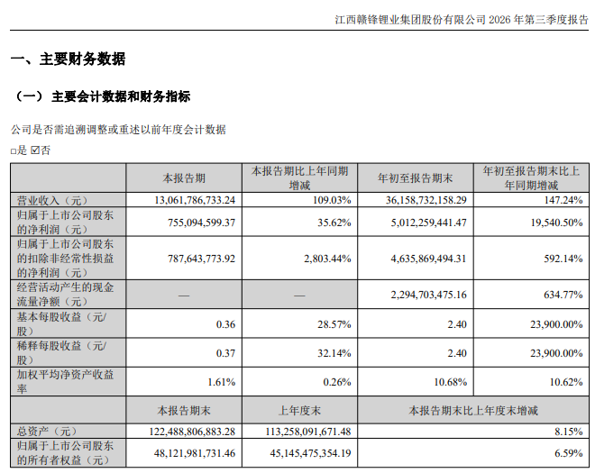 002460, 净利暴增近20000%! 今夜, 业绩利好刷屏