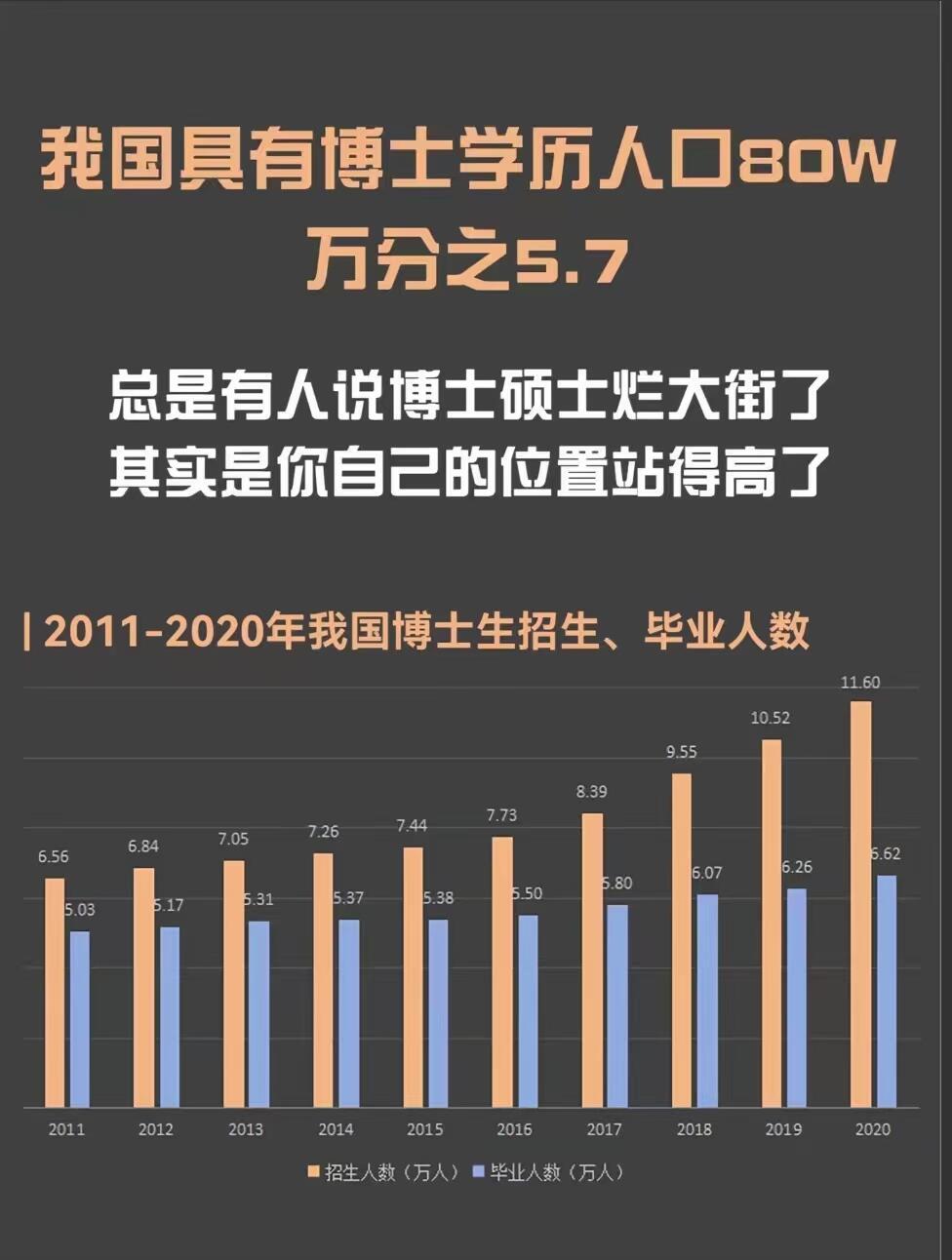 😉总有人说博士硕士烂大街了，可事实并非如此呀。据统计，我国具有博士学历的人口占