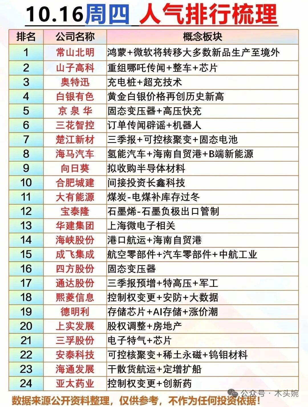 10月16日（周四）复盘整理出炉！（1）：周四个股人气榜前三强：常山北明、山子