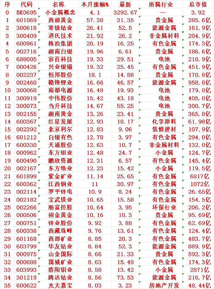 惊爆！9月小金属片概念涨幅TOP35出炉，谁才是隐藏黑马？​​​