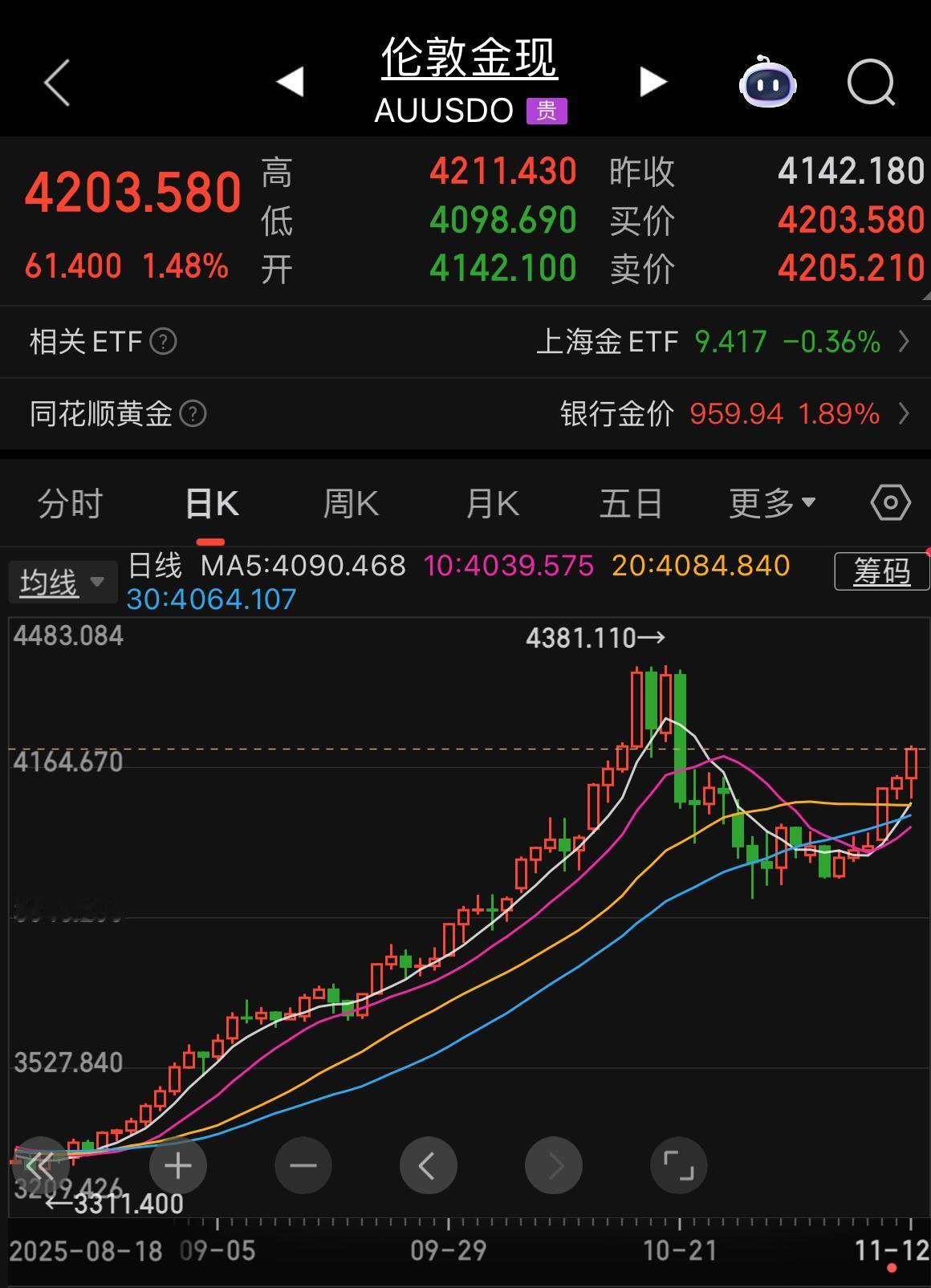 现货黄金再次突破4200美元/盎司！一觉起来，现货黄金又大涨，突破4200美