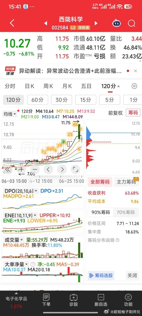 【家中牛120分钟明天技术看点】1，京东方A等待大阳。2，上峰材料，沿M4均线向