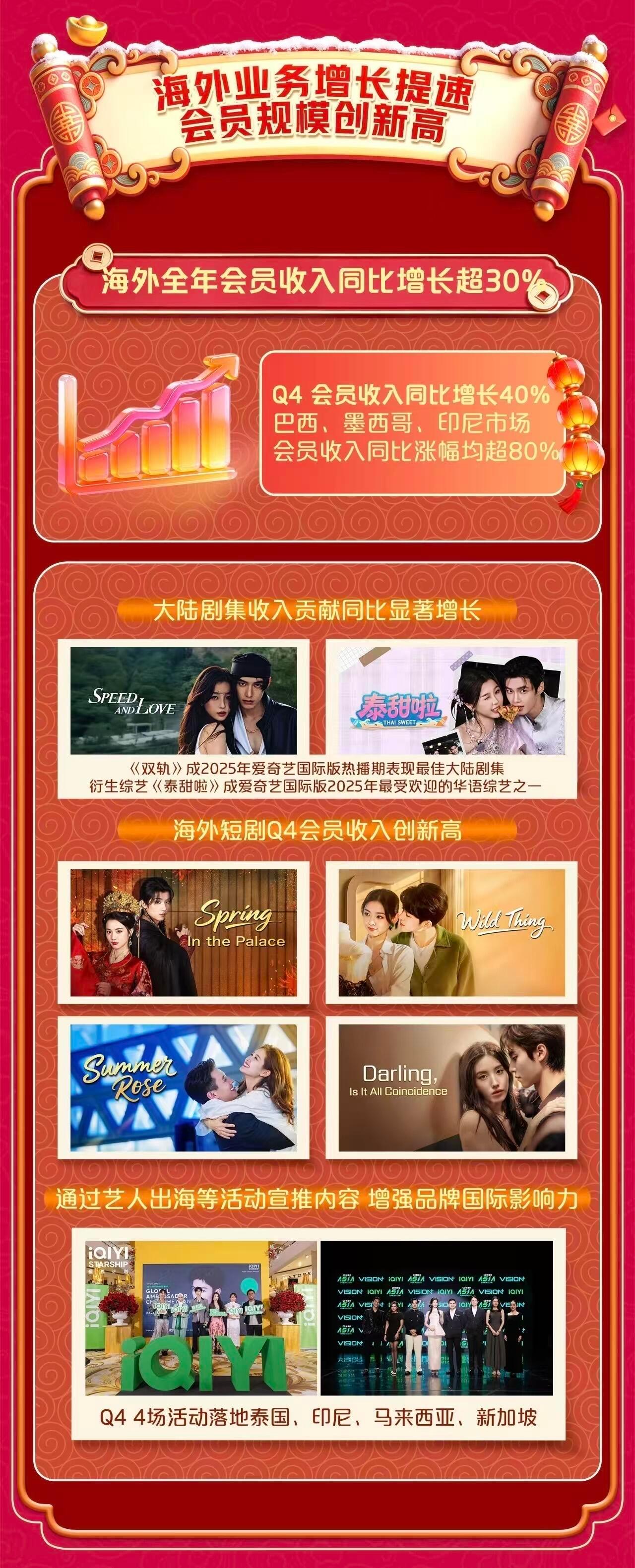 虞书欣《双轨》上了爱奇艺q4财报是海外业务唯一提到的长剧环球播出，海外大爆，赚麻