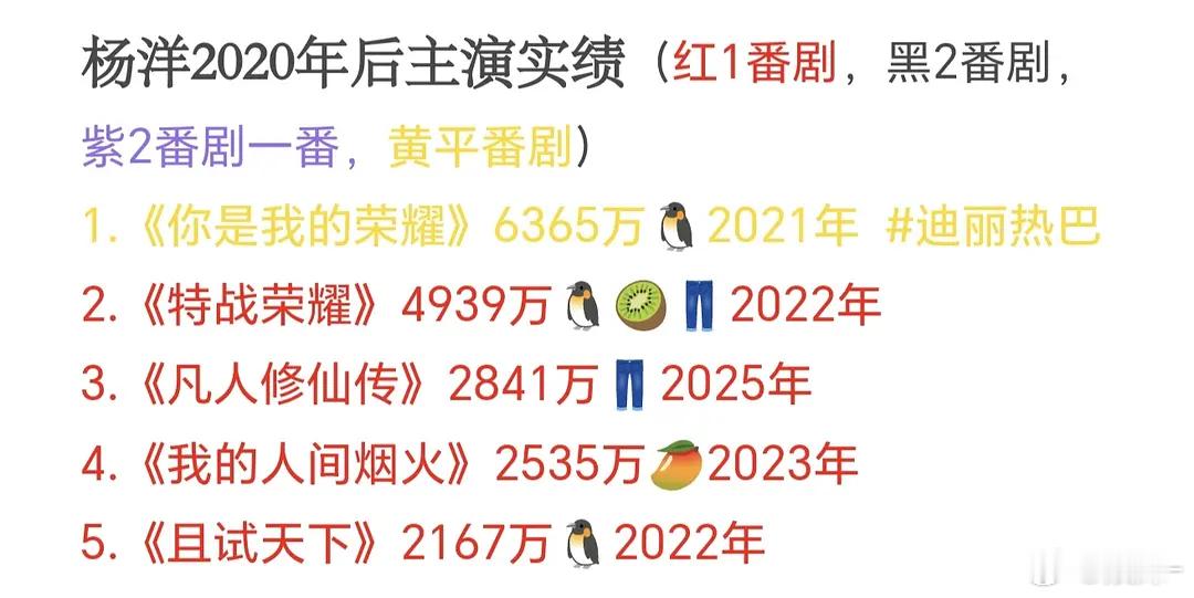 杨洋2020后就五部剧呀，会不会太少了