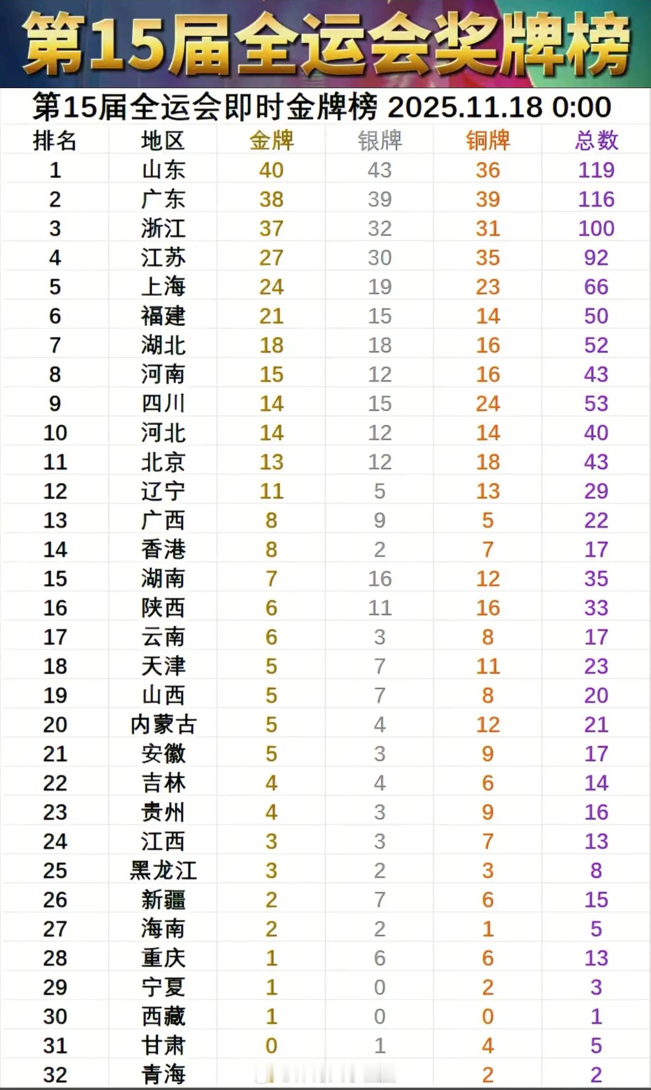 俺们山东健儿真“硬”，广东暂时领先过，也被硬核实力的山东反超了，期待山东健儿更精