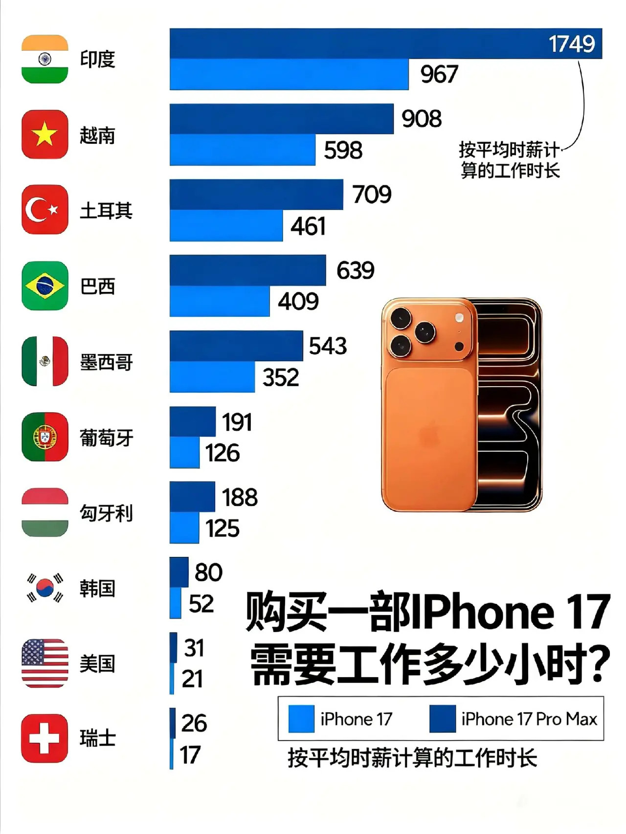 工作几个小时能买苹果17，用平均时薪计算​​​
