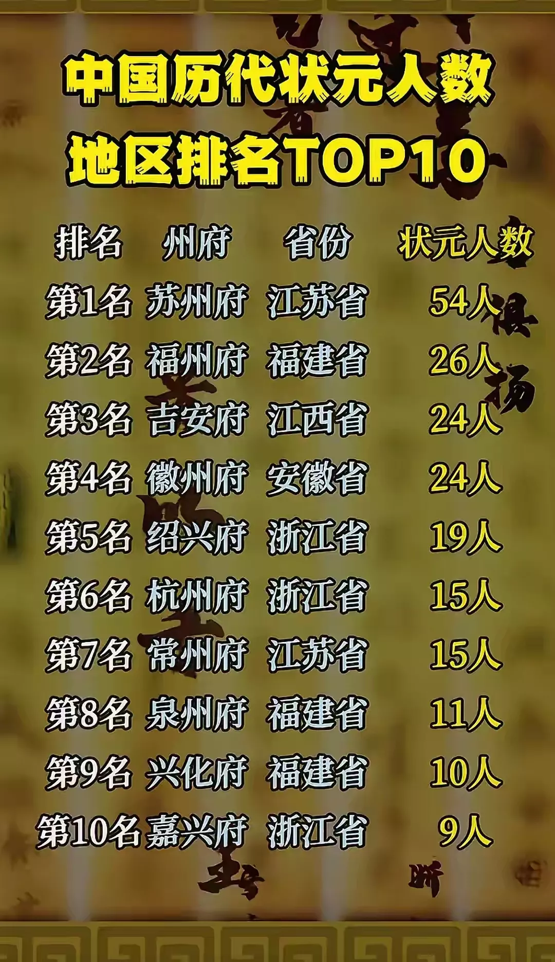 中国历史上从隋唐开始第一位状元孙伏伽到清朝末最后一位状元刘春霖，历经一千三百年的