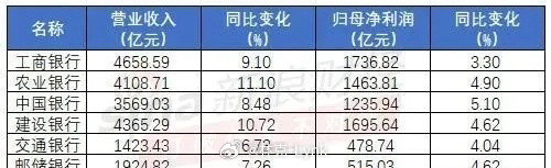 四大行这份中报业绩相当亮眼！厉害了，国有大行！中国银行上半年股东应享税后利润1235.9亿元，同比增