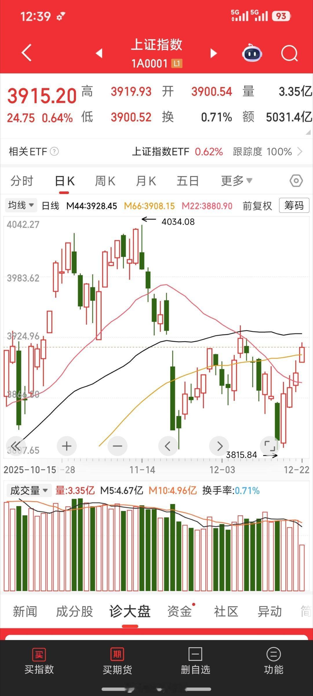 这样的行情反而不赚钱了，为什么呢？股票大盘分析
