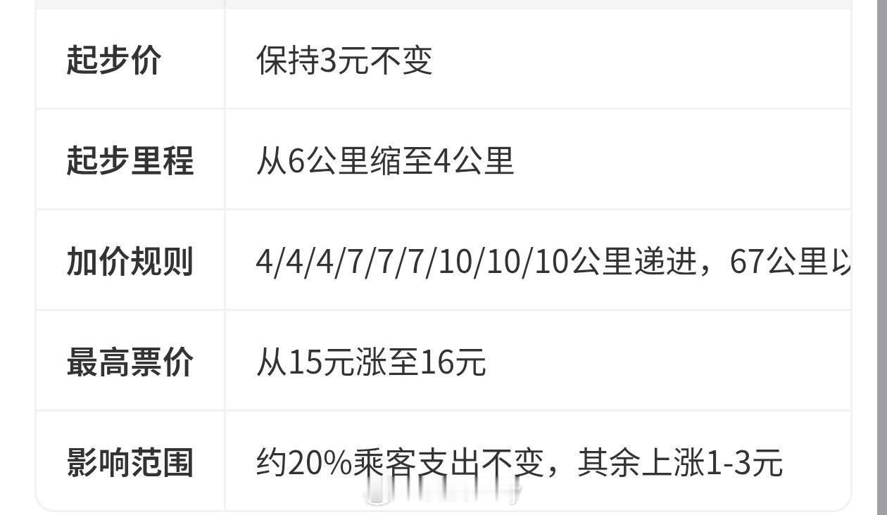 上海地铁涨价看到这个我想到了北京地铁涨价，很久很久以前北京地铁两块钱随便坐，想坐
