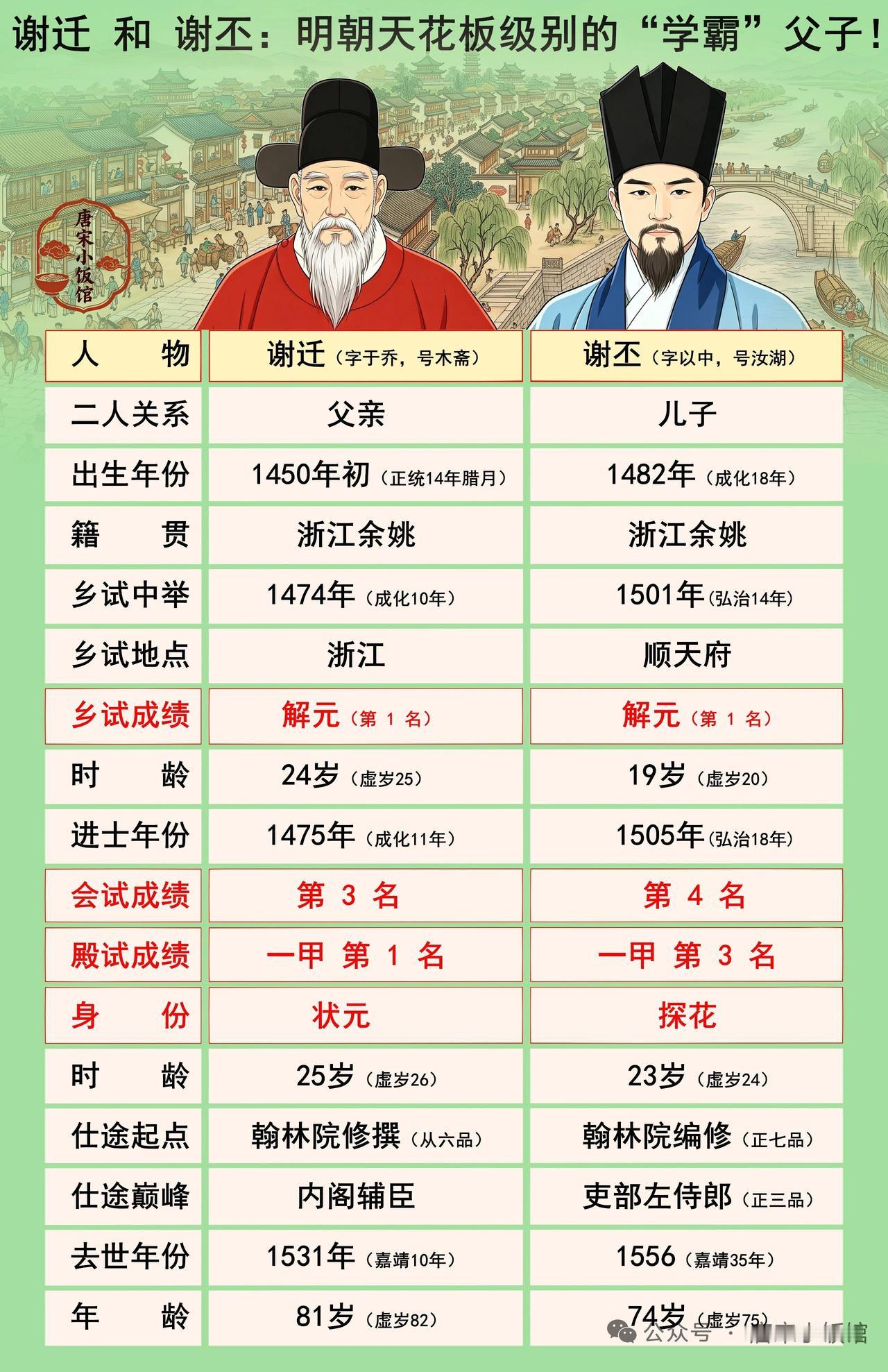 明朝谢迁、谢丕父子堪称传奇。谢迁是成化十一年状元，官至宰相。他有六个儿子，其中二