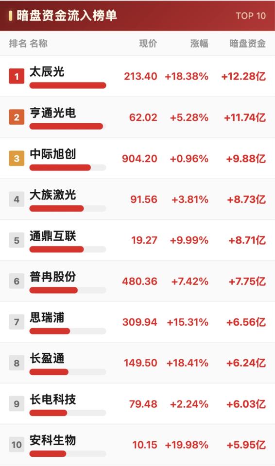 8月20日暗盘资金净流出与净流入榜出炉。8月20日暗盘资金净流出与净流入榜一