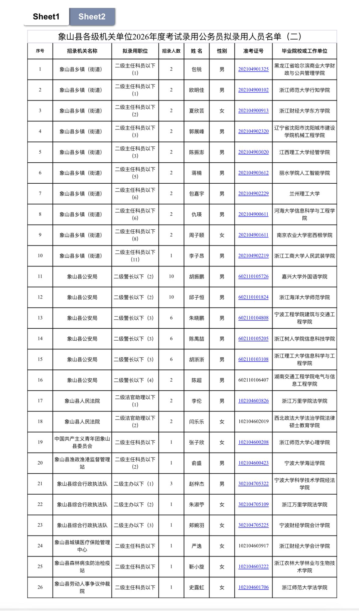 📄浙江象山县各级机关单位2026年度考试录用公务员拟录用人员公示（二）！?