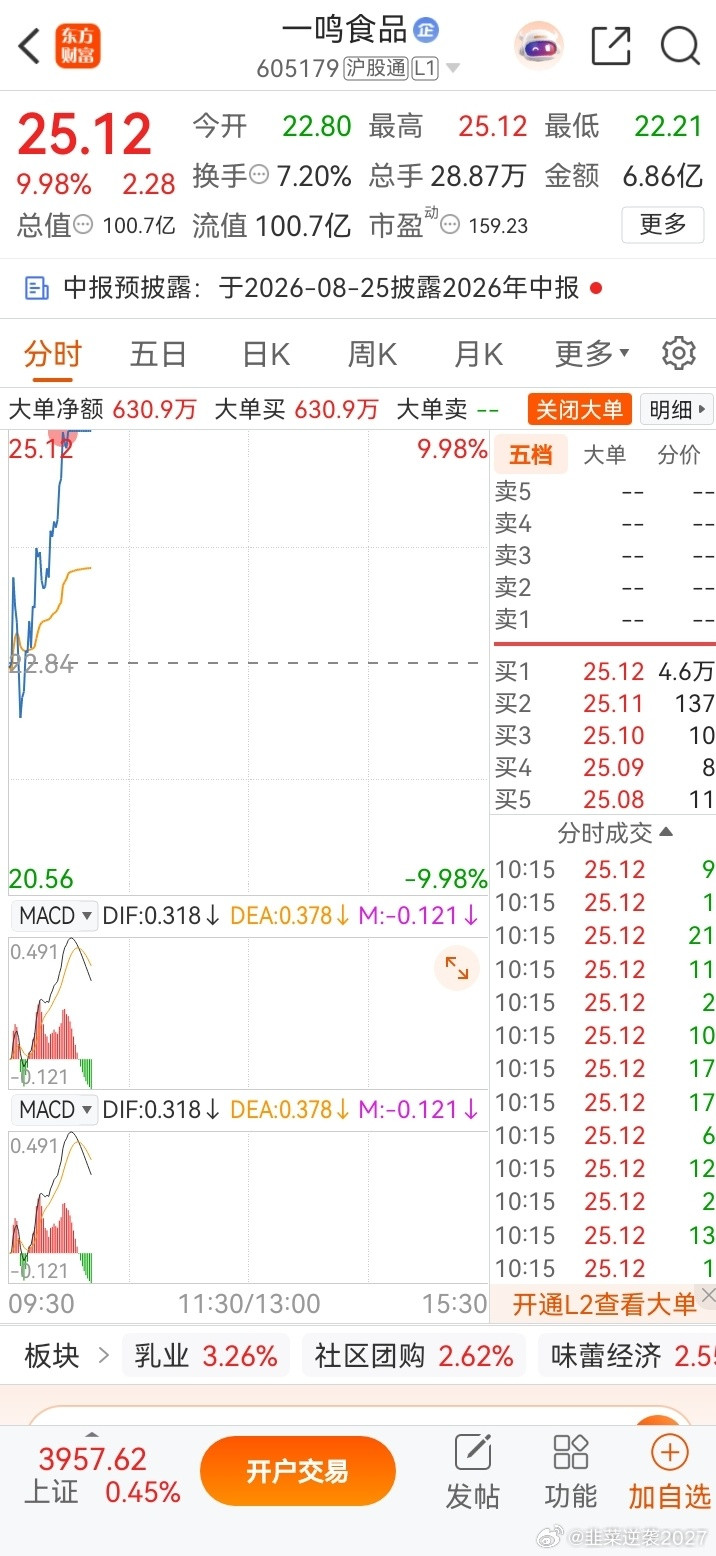 漂亮！一鸣这波今天又直接拉板，走势够猛吧，真就是一鸣惊人，兄弟们！我就一股没动拿