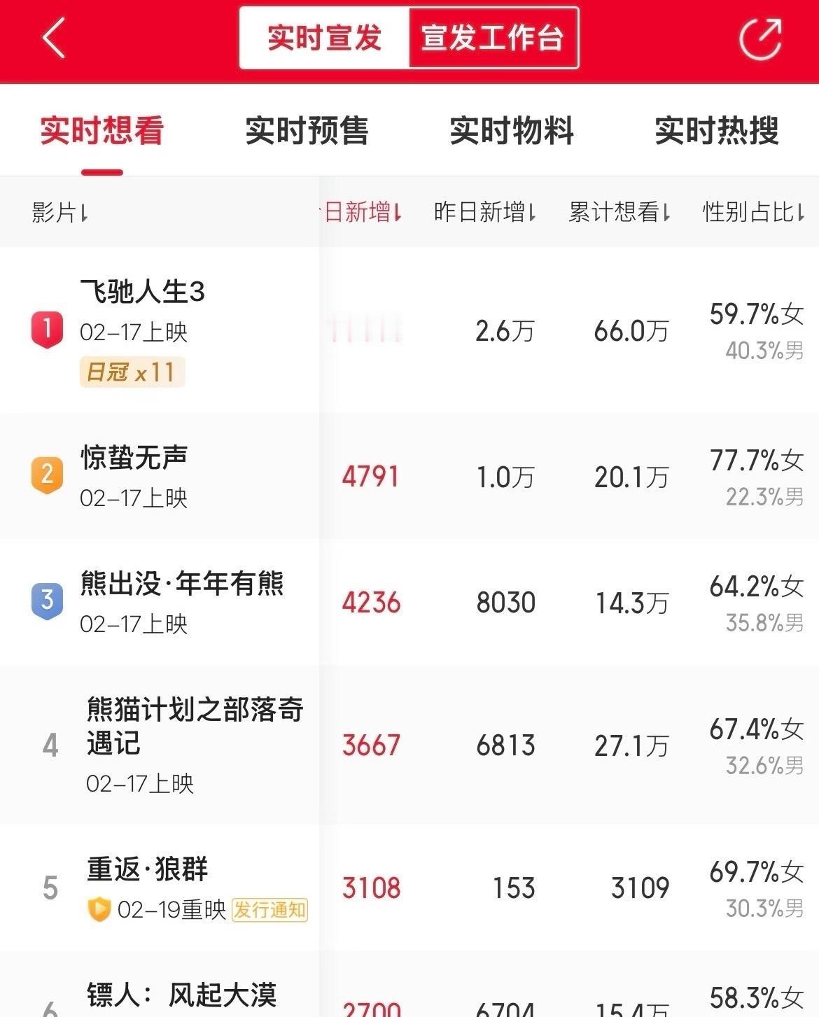 飞驰人生的热度断层领先瞄了一下猫眼春节档的数据没想到飞驰人生3的热度这么高