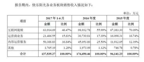 收入证明_2018年视频网站收入