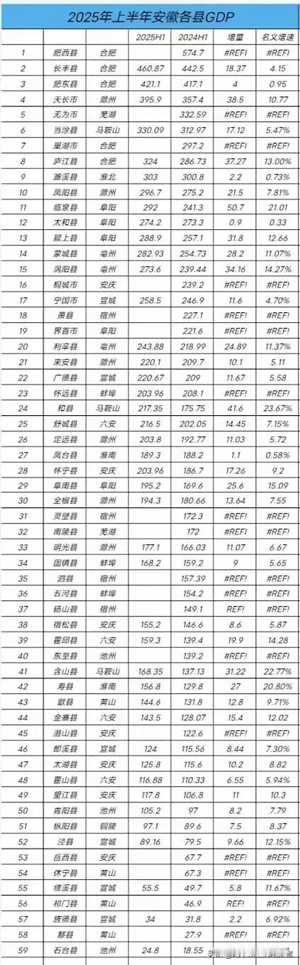 安徽庐江上半年GDP增长提速，可能位居合肥第一近日，安徽各县上半年G