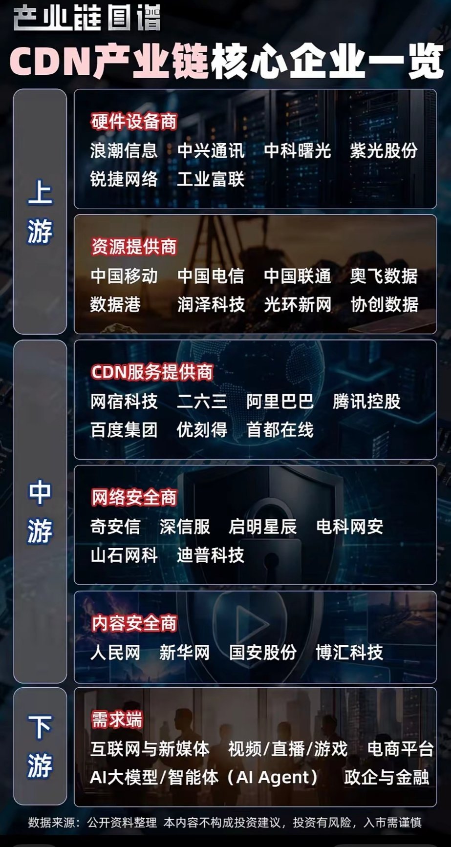 CDN产业链核心企业一览，带你走进科技前沿！🚀💡CDN产业链里有不少核心企业