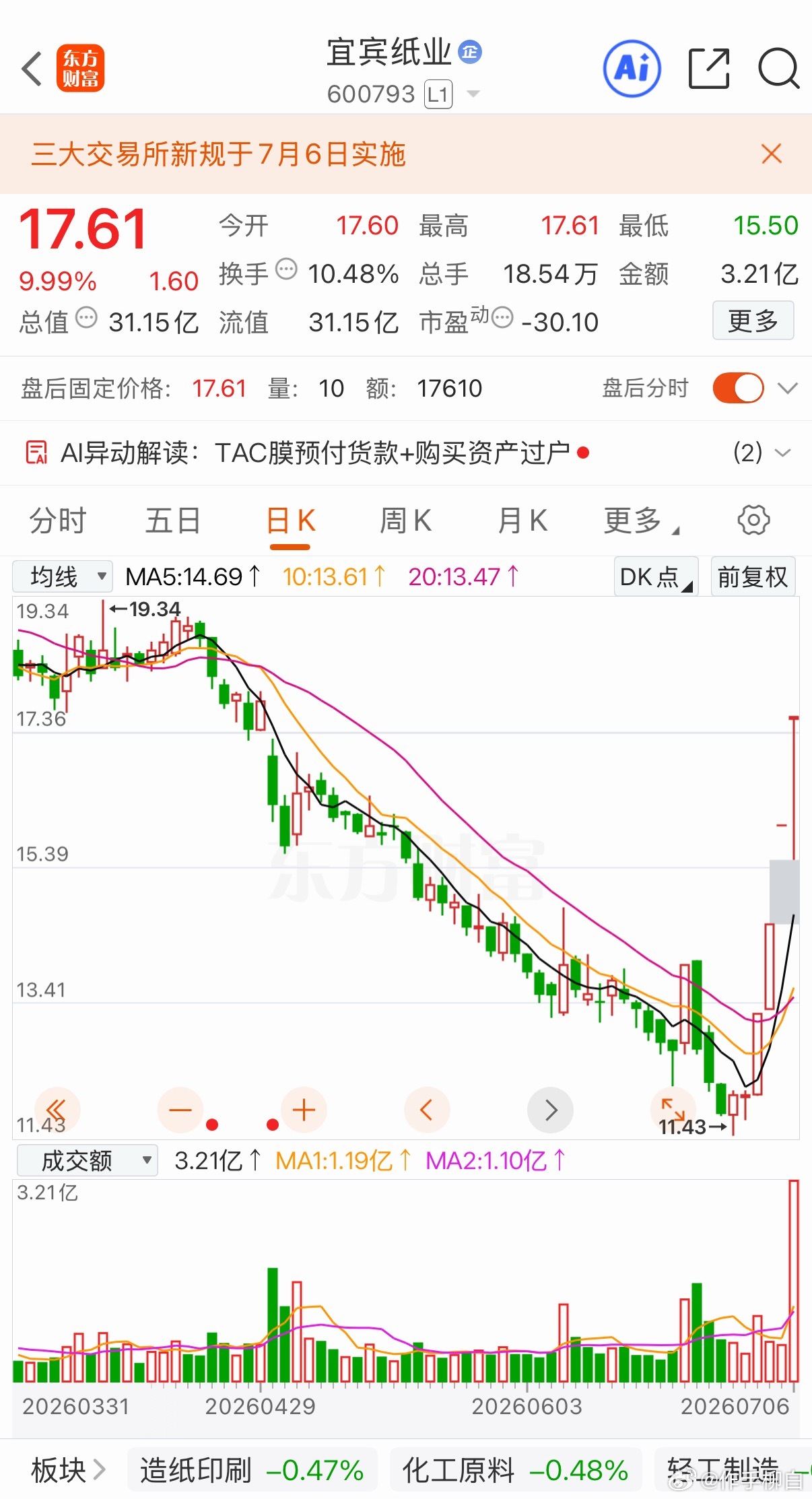 宜宾纸业:四连板放巨量！1.高量柱常态跌，变态涨。位置分析，底部放出巨量，底量超