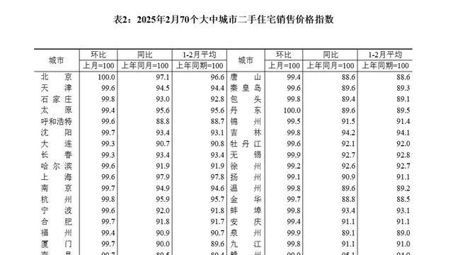 2月70城房价,全线回落!楼市重磅消息:公积金利率要降了