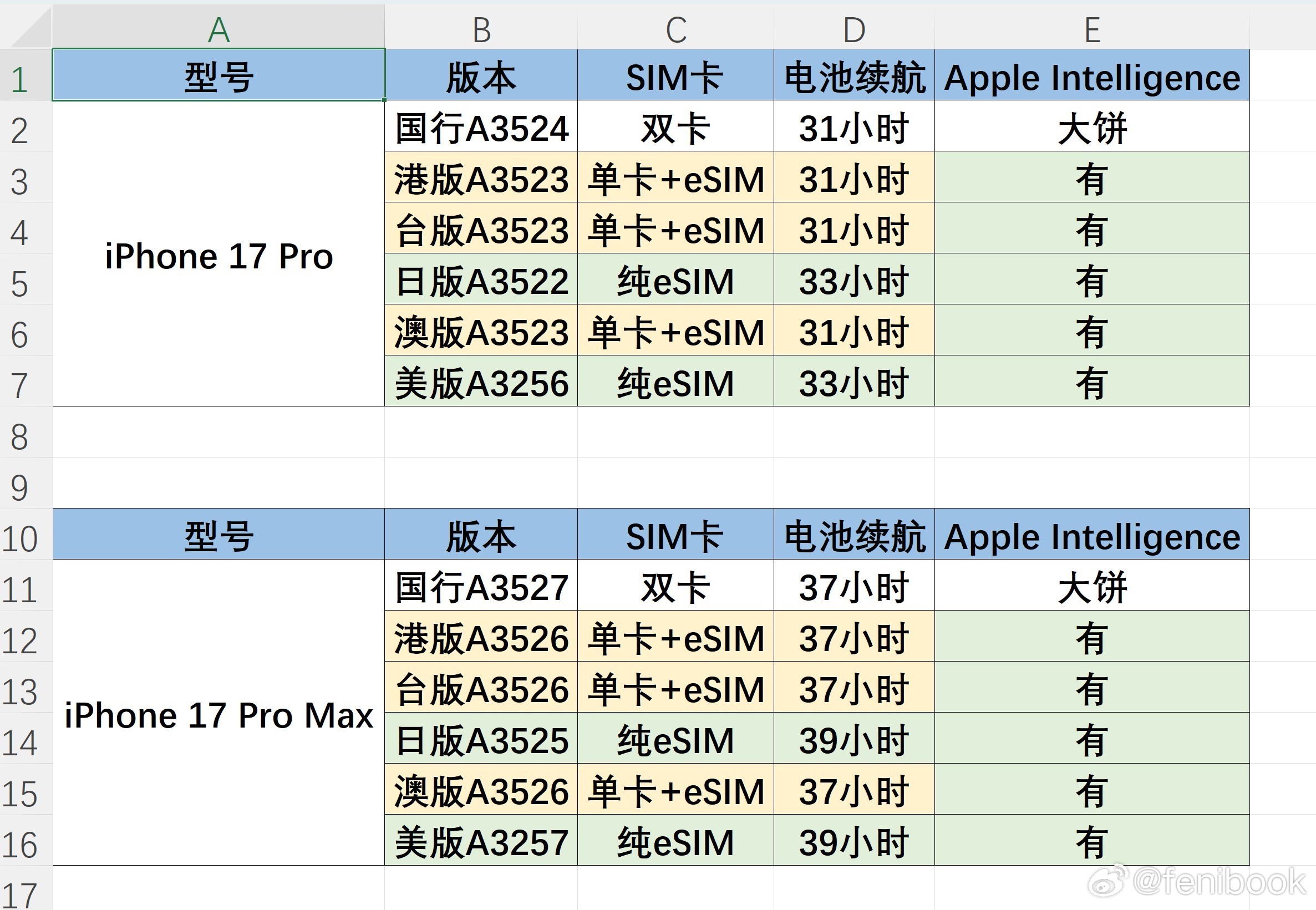 花了点时间，特地给大家整理了一下iPhone17Pro系列不同版本的差异，如