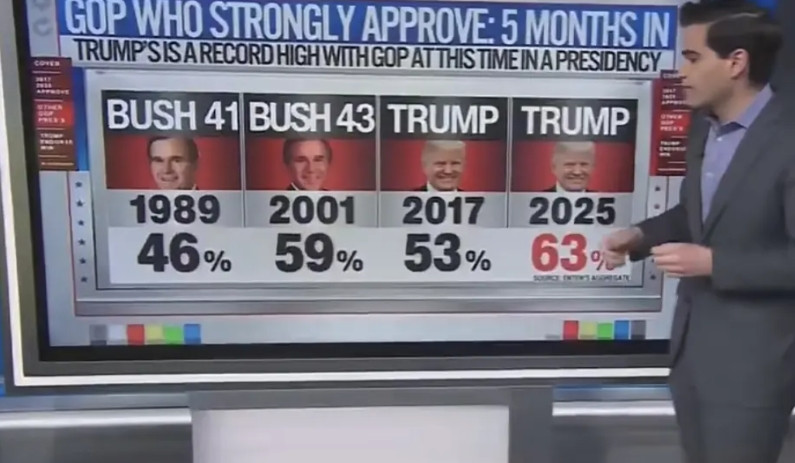 CNN承认，特朗普总统的支持率非常高，甚至超过了里根。一项新的CNN民调显示，特
