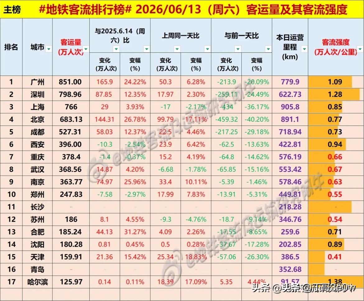 长沙地铁客流量周六186万人次以上，不及郑州[呲牙笑][呲牙笑][呲牙笑]爆料身边
