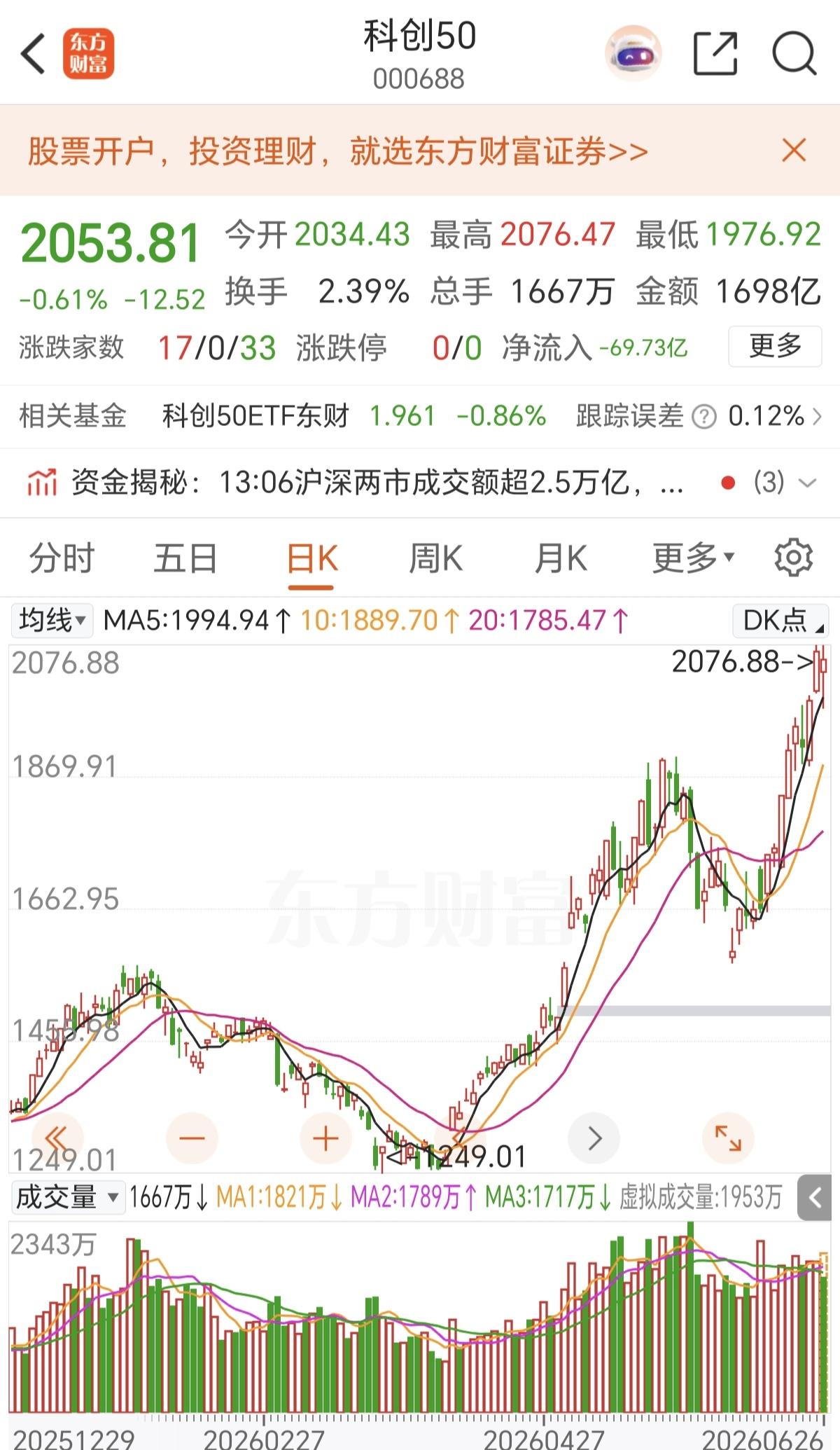 科创50早盘大跌3%，现在又V回去了，难道是散户抄底买上去的，这种概率少之又少，