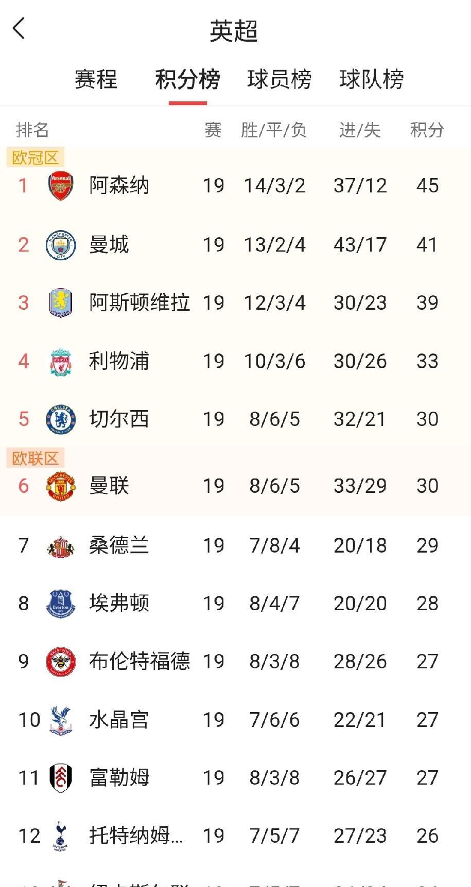 随着曼城客场0-0闷平桑德兰，利物浦主场0-0利兹，切尔西2-2伯恩茅斯，曼联主