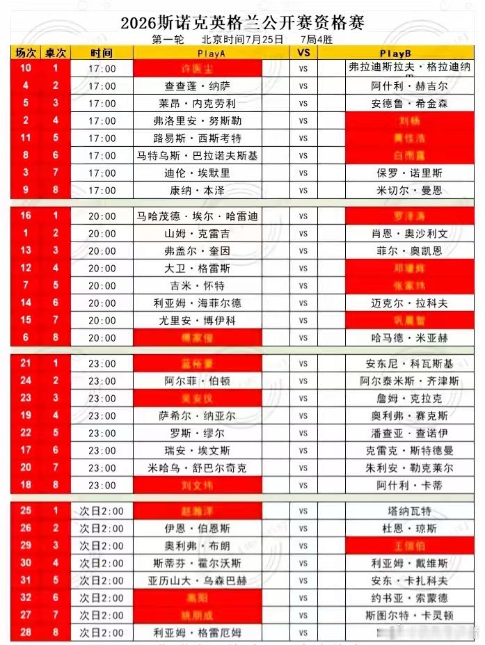 2026英格兰公开赛资格赛今日开启:中国选手参赛情况：中国选手34人报名参赛..
