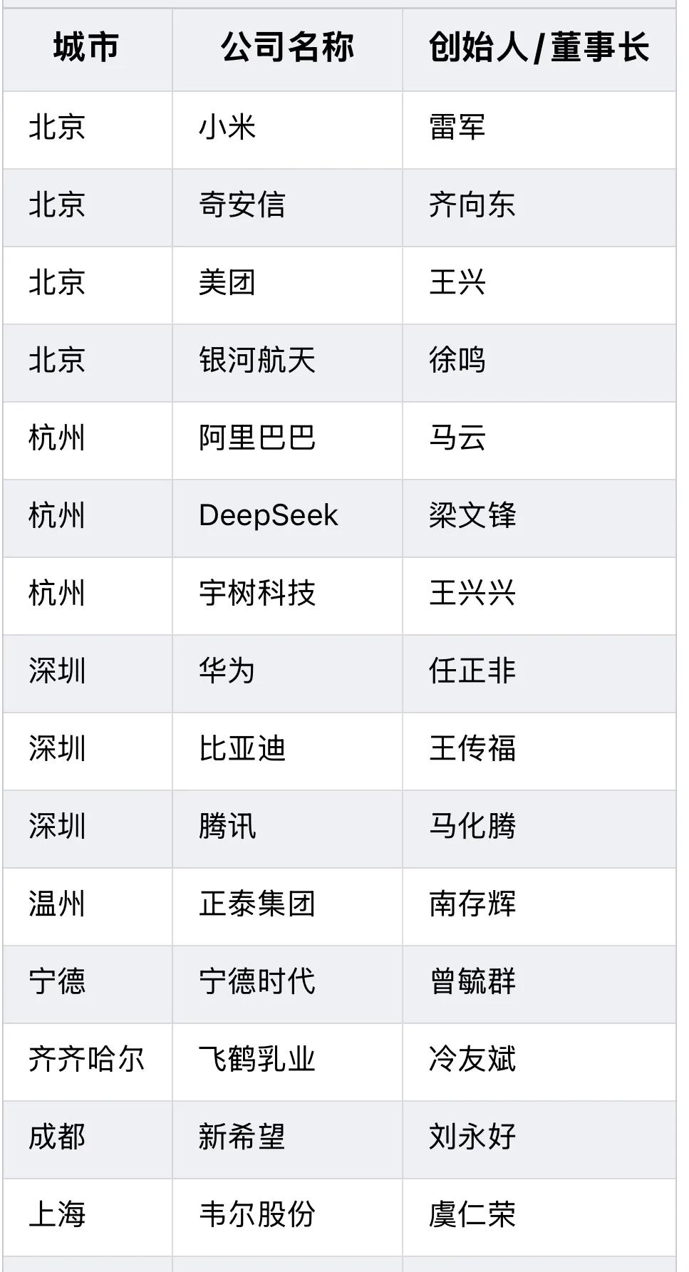 北京4家、杭州3家、深圳3家、上海1家、广州0家，是不是可以代表民营企业发达程度