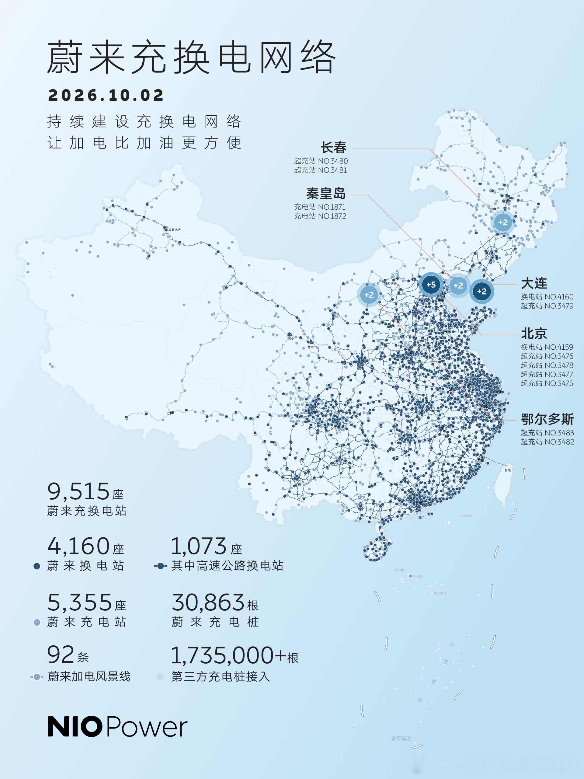 昨天，蔚来单日换电单量再创新高！10月1日，蔚来换电单日总量达183,469单，