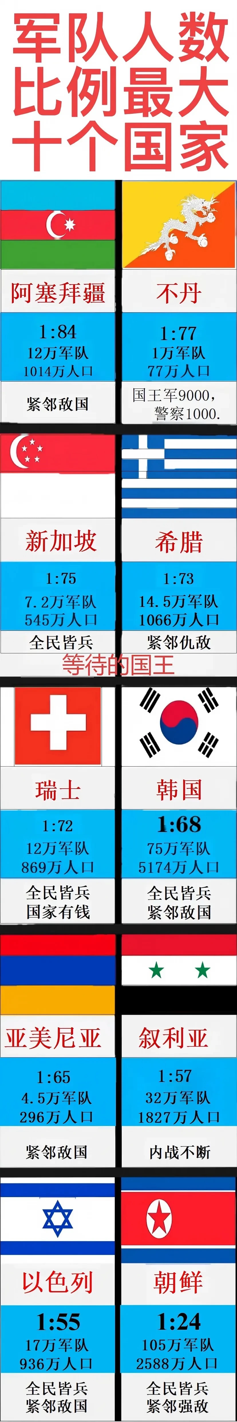 军队人数比例最大的十个国家。