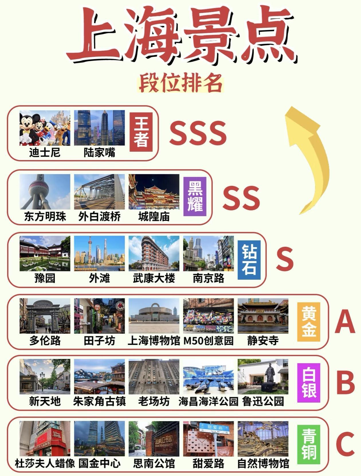 上海景点段位排行榜，来打卡吧[比心]
