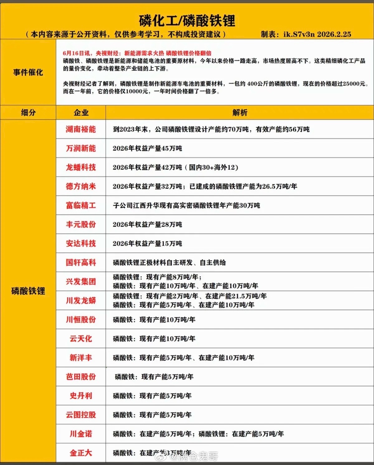 磷化工/磷酸铁锂概念！1.磷酸铁锂2.高压密磷酸铁锂3.磷酸铁4.磷矿/黄磷5.