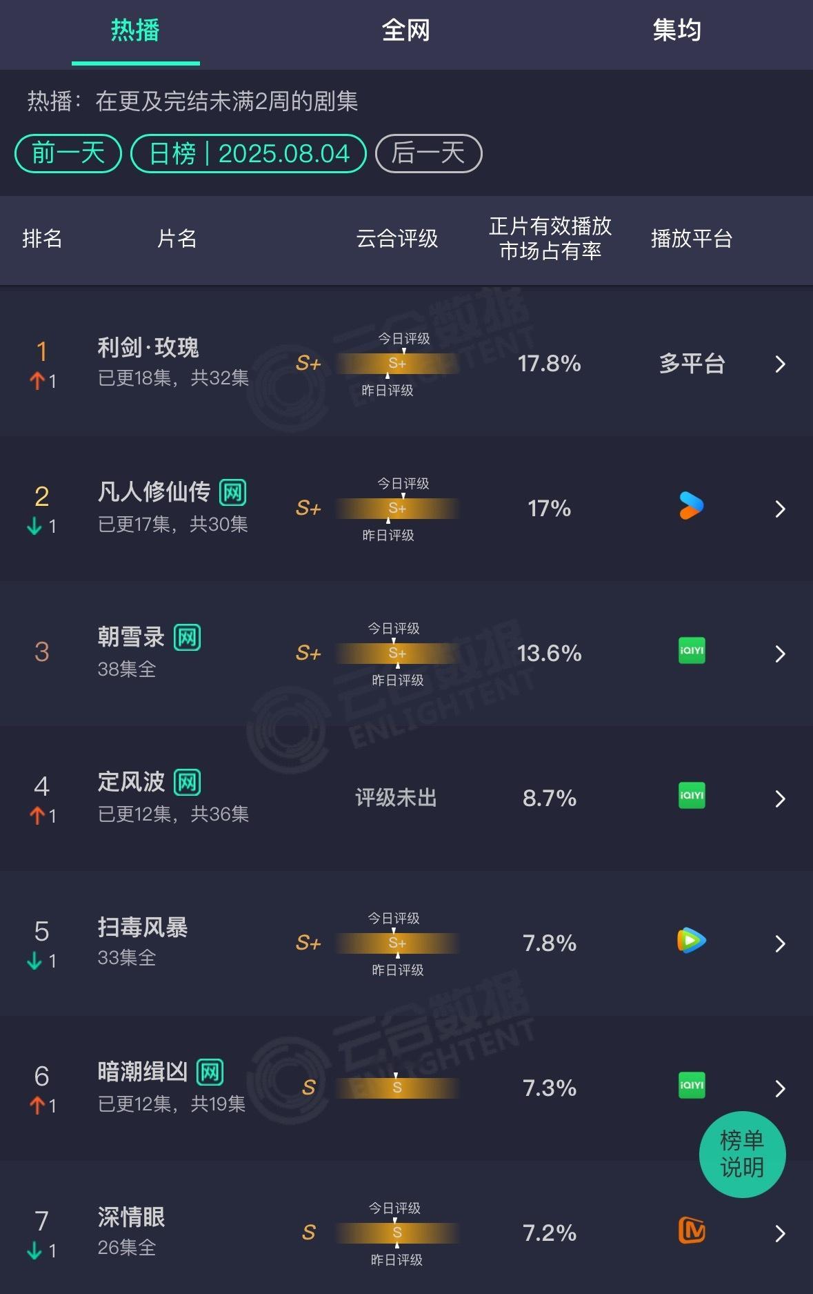 昨天云合出来了：利剑玫瑰成功登顶凡人修仙传虽然是单更，但是剧情过半，并没有太多观