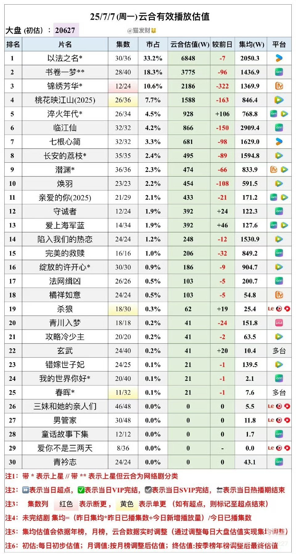 《临江仙》热播期集均已经破2900了（截止7.7号），距离热播期结束还有10天时