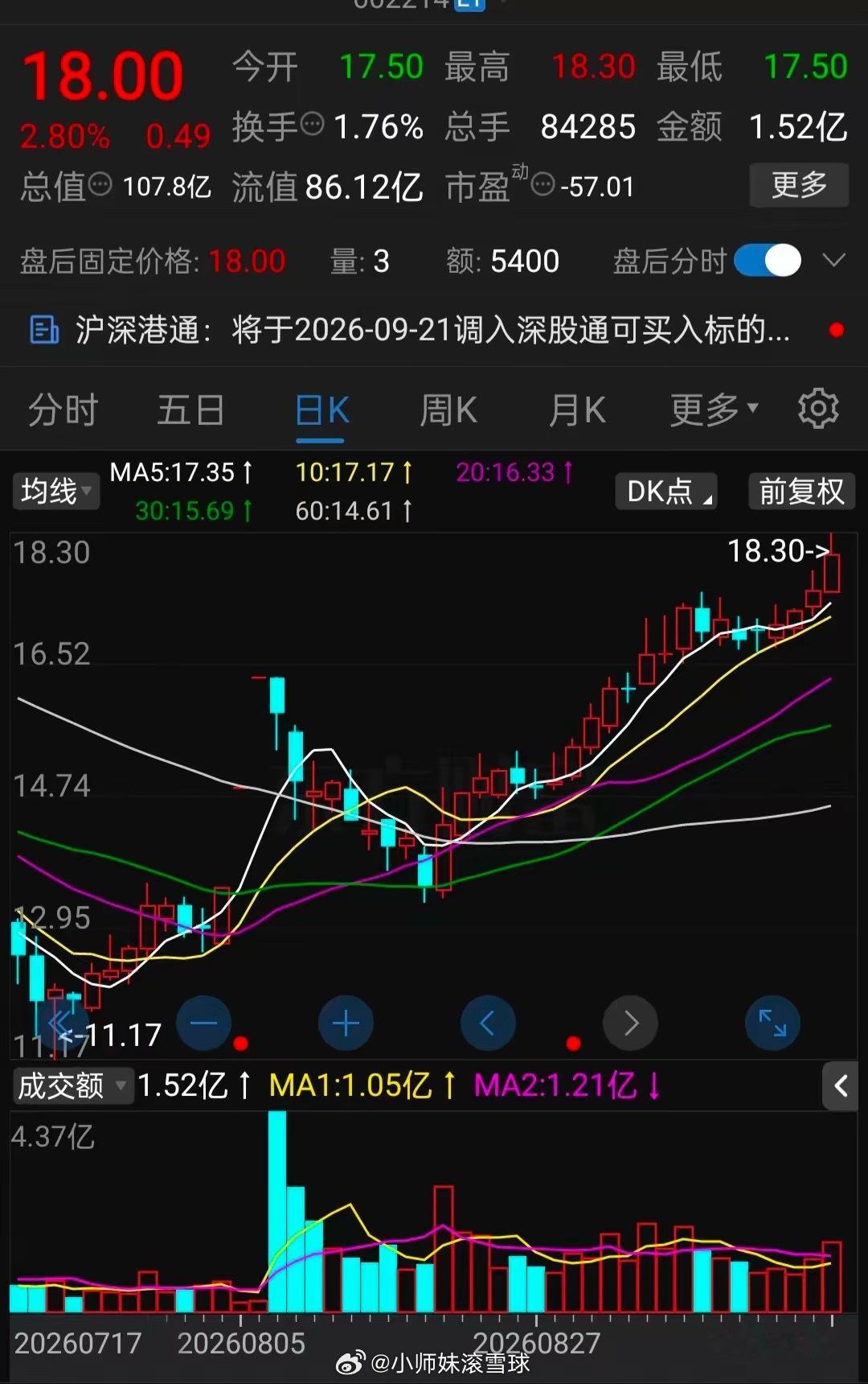 今天复盘发现一只票票，过前高却又不放量，而且都是走的小碎步，这是不是大家想要的不