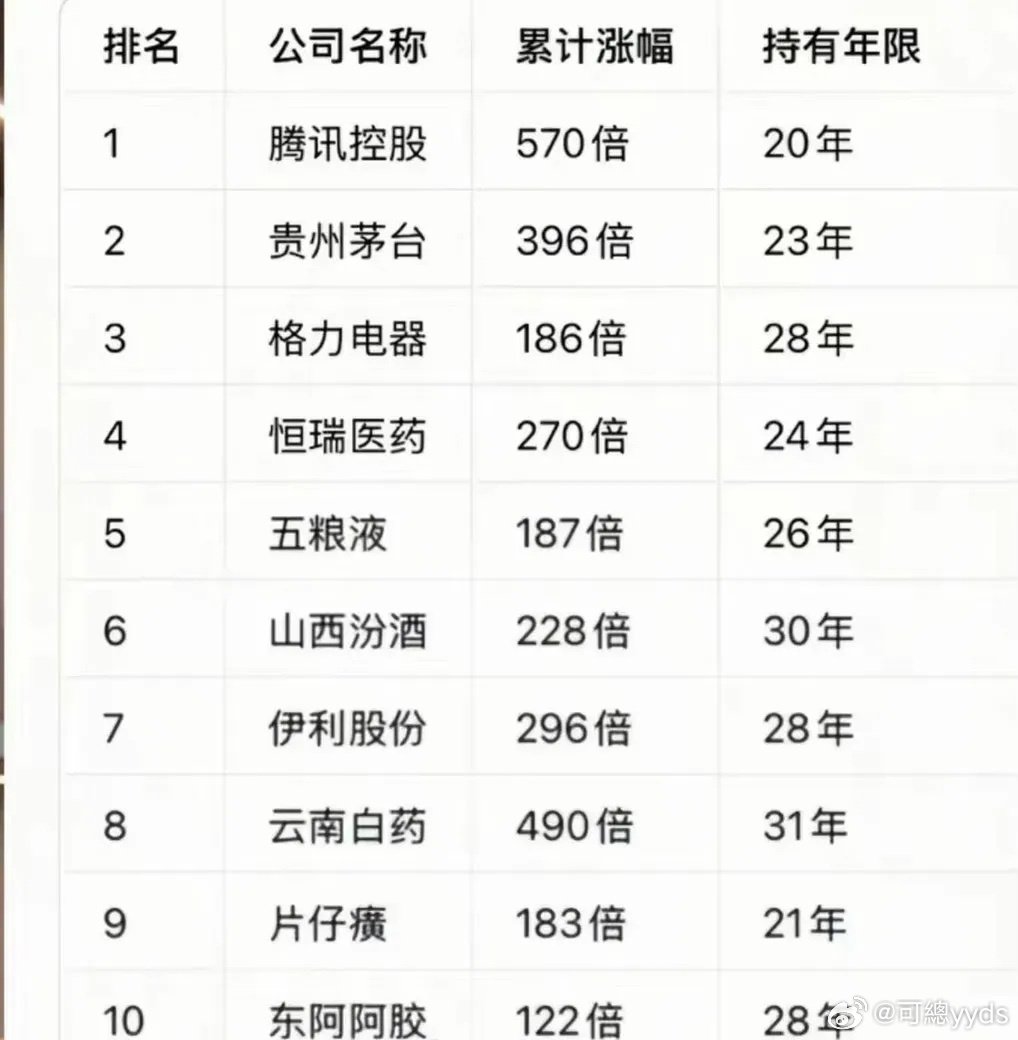 A股持有20年，累计涨幅最大的10家公司！1，第一名是腾讯，累计涨幅570倍。2，第二名是云南白药，