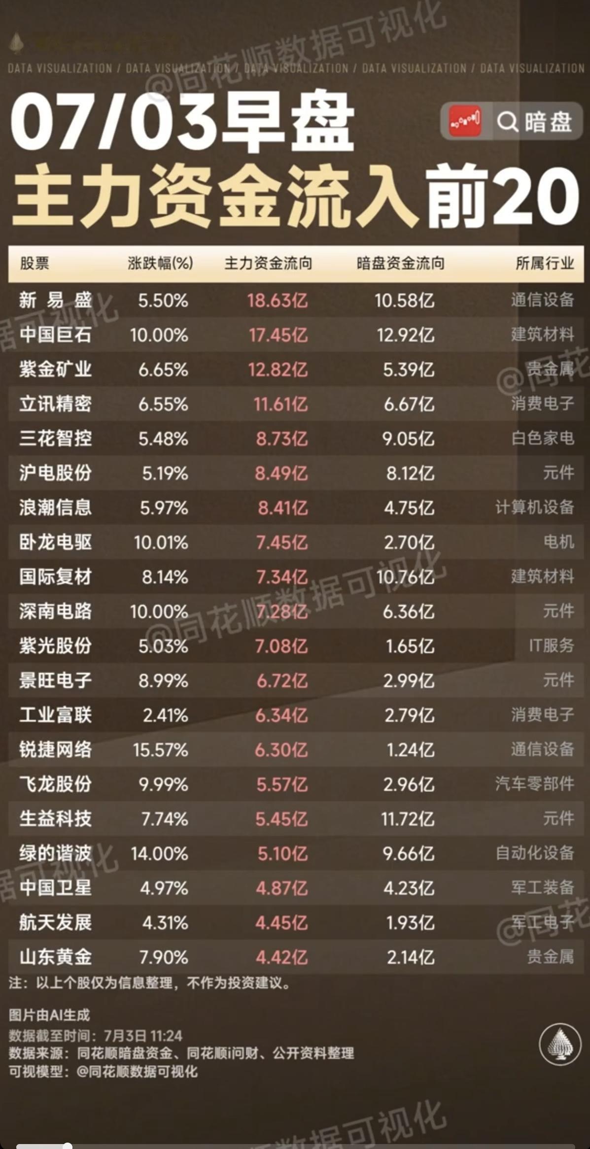 7.03周五主力大资金+流入监测榜TOP20！老美加息预期降低，贵金属大