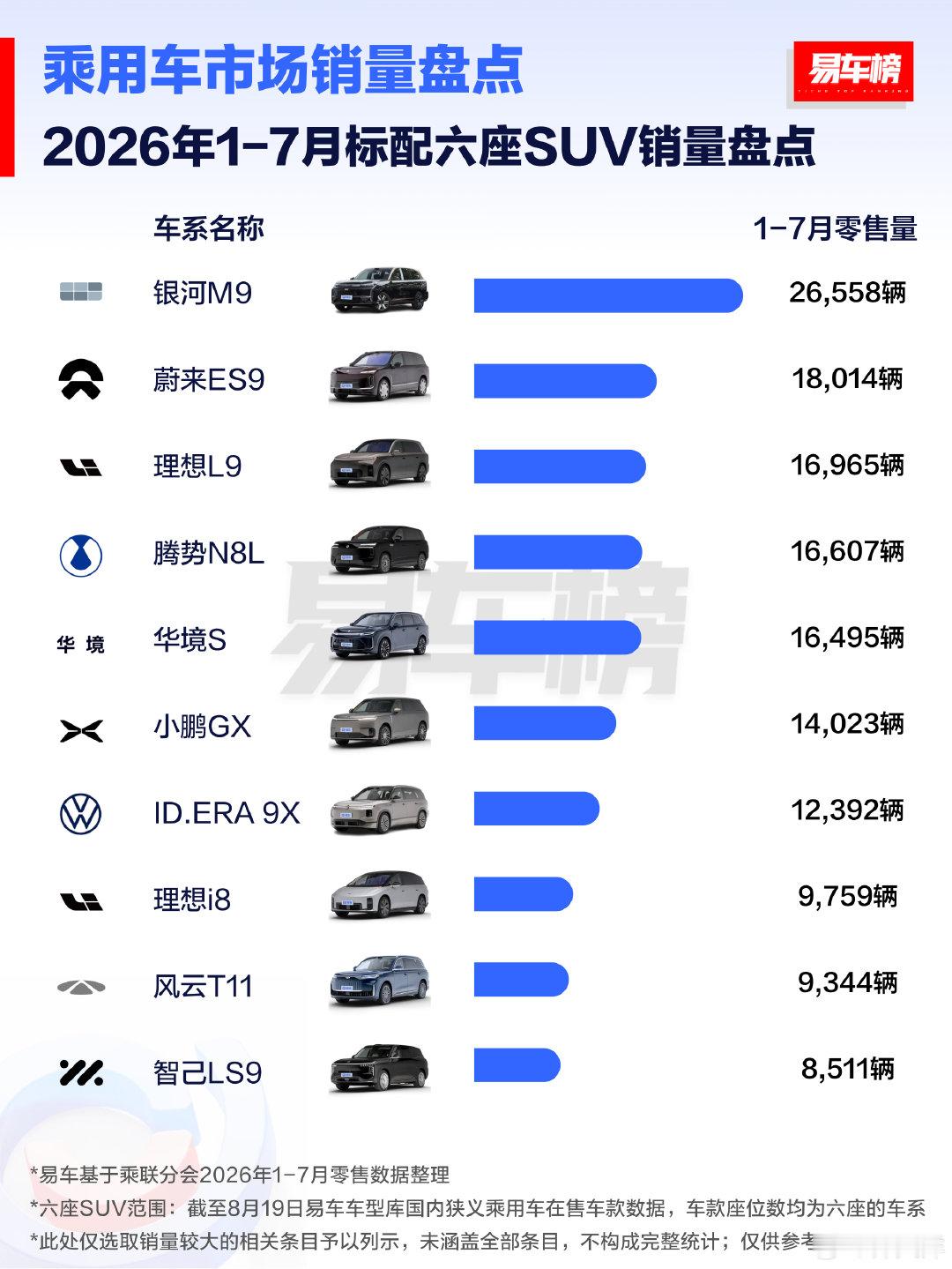2026年7月&1-7月标配六座SUV销量盘点​