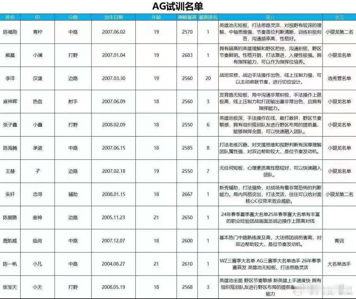 AG试训名单更新