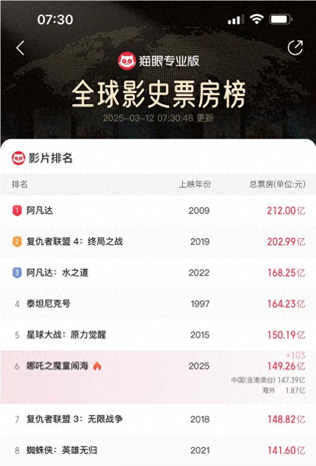 冲上热搜！《哪吒2》正在冲刺全球影史票房第5！张伯礼评价申公