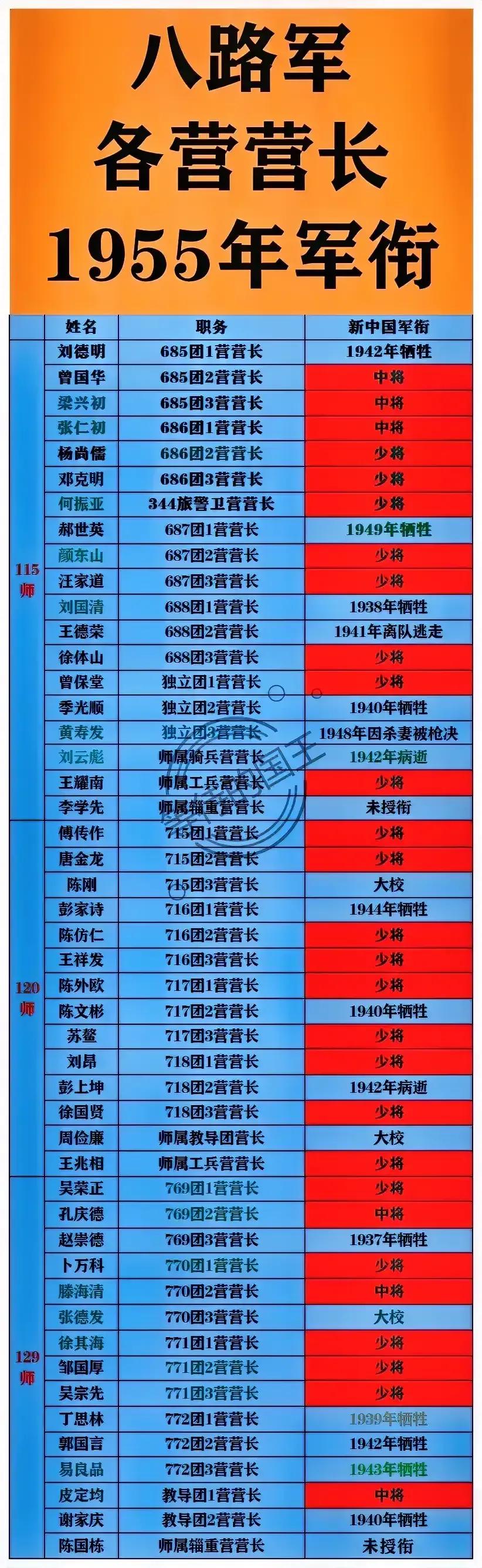 八路军，各营级干部授衔情况一览。八路军在1937年8月初建之时，一共有48位