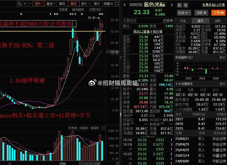 AI营销，AI应用龙头蓝色光标，老板减持2000万股，4个多亿！预计2025年盈