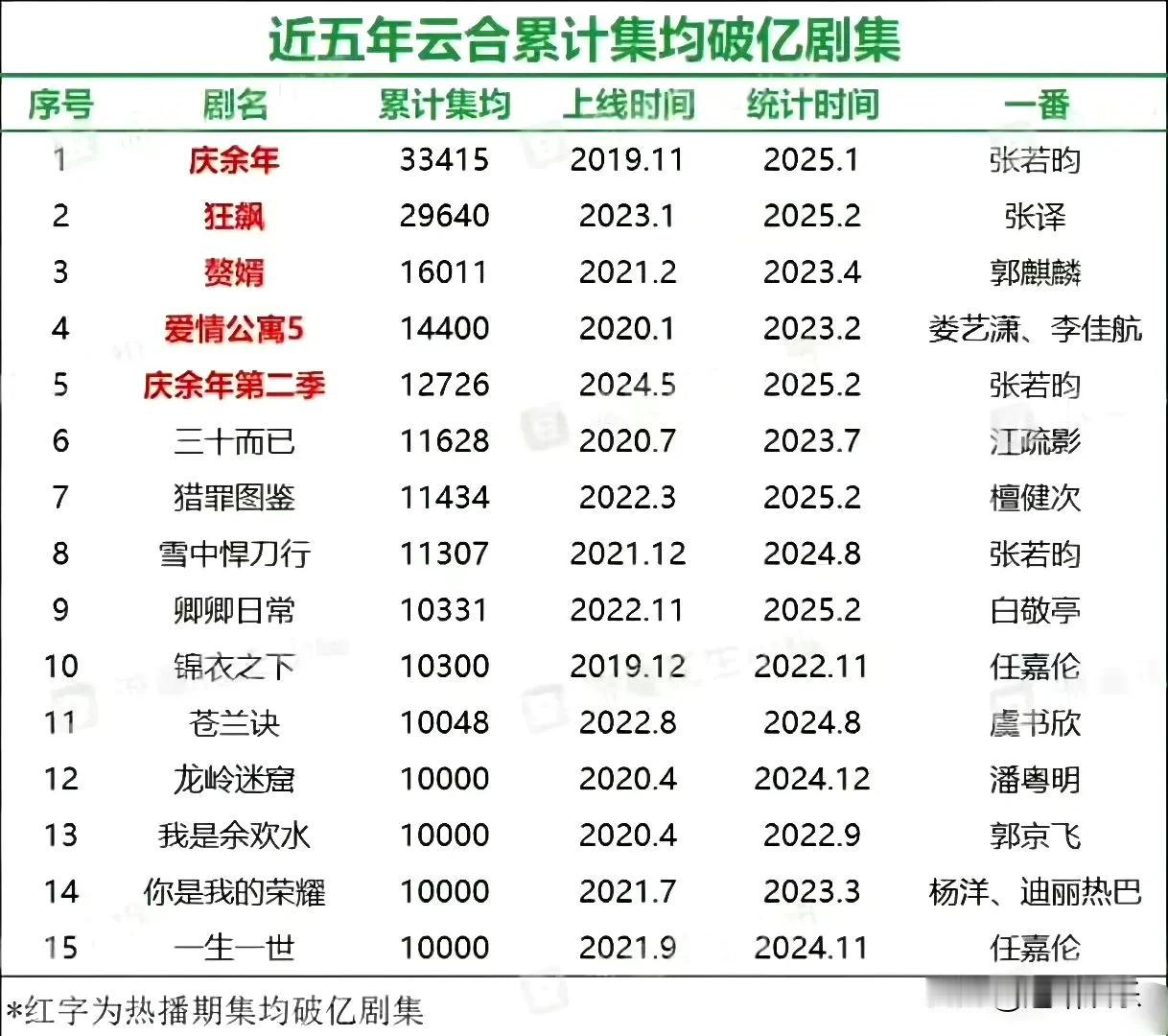 近五年云合累计集均破亿剧集，这榜单是也只有任嘉伦横跨古偶和现偶，《锦衣之下》和《