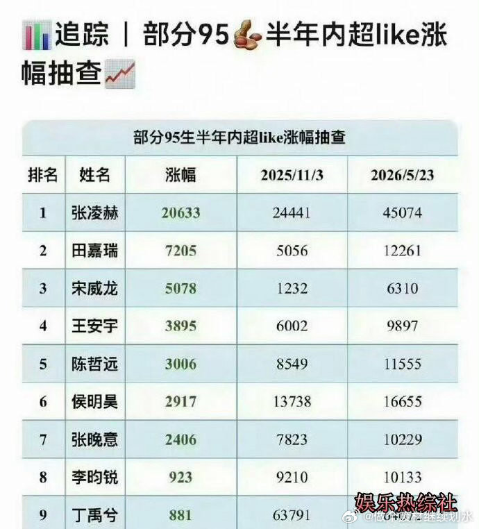 张凌赫今年涨粉势头迅猛张凌赫今年大吸粉啊，95生超Like半年涨幅，张凌赫大断层