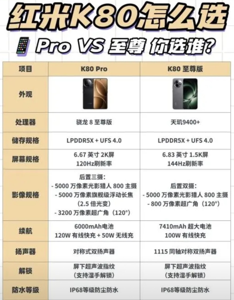 一图看懂红米K80Pro和至尊版怎么选！红米K80至尊版已发布，目前和大哥