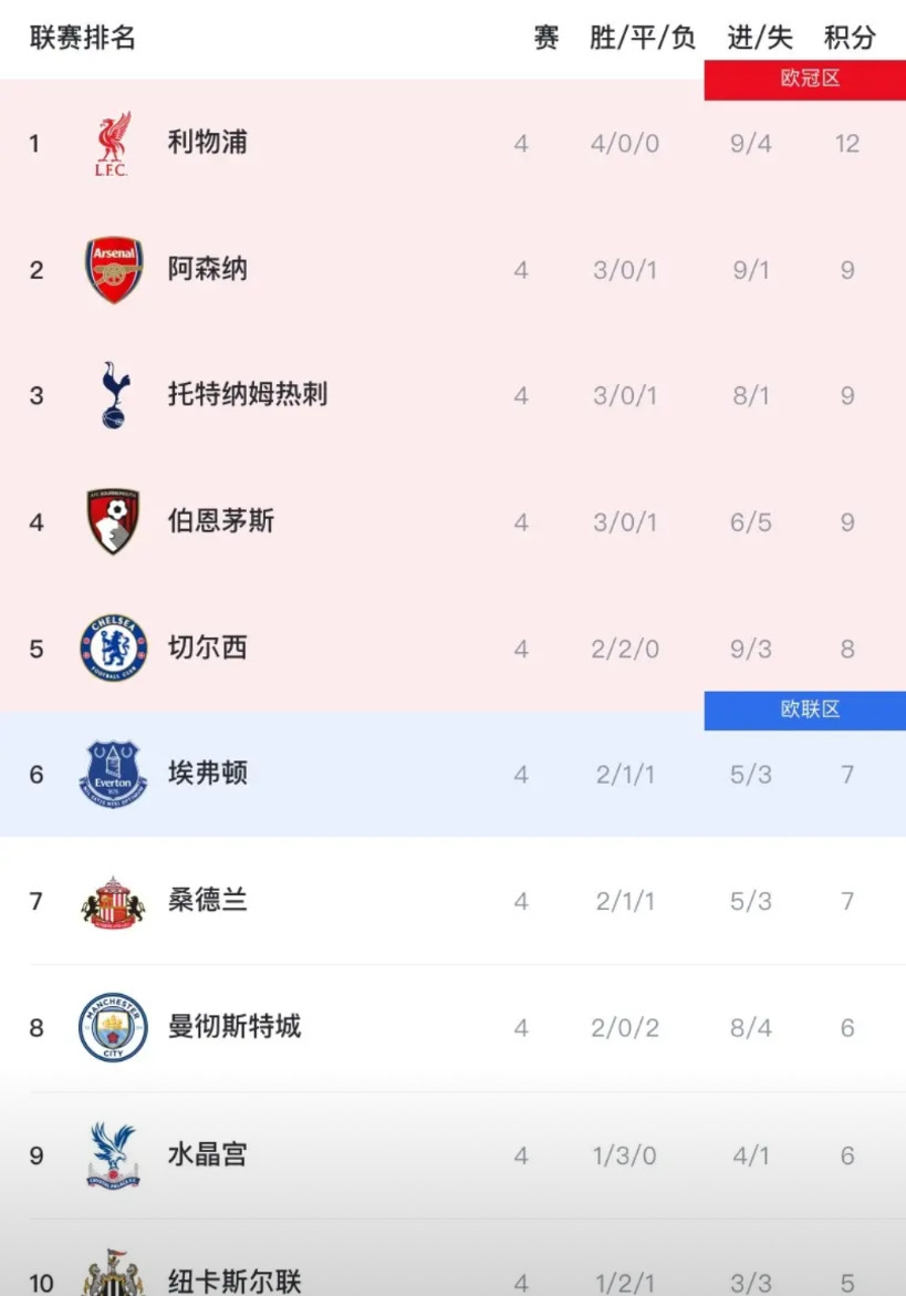 不出意外，英超大结局基本是这样的！1、联赛冠军——大概率是利物浦卫冕成功，从