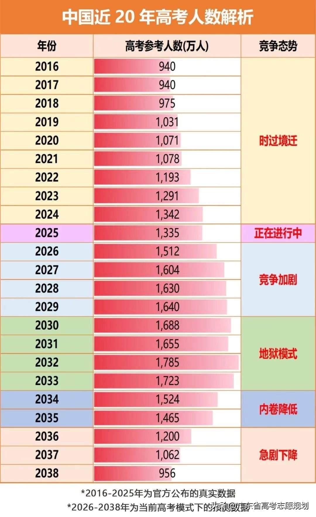 高考划线分数是按照120%划线，如本省本科招20万人，则本科划线分数是按照本省第